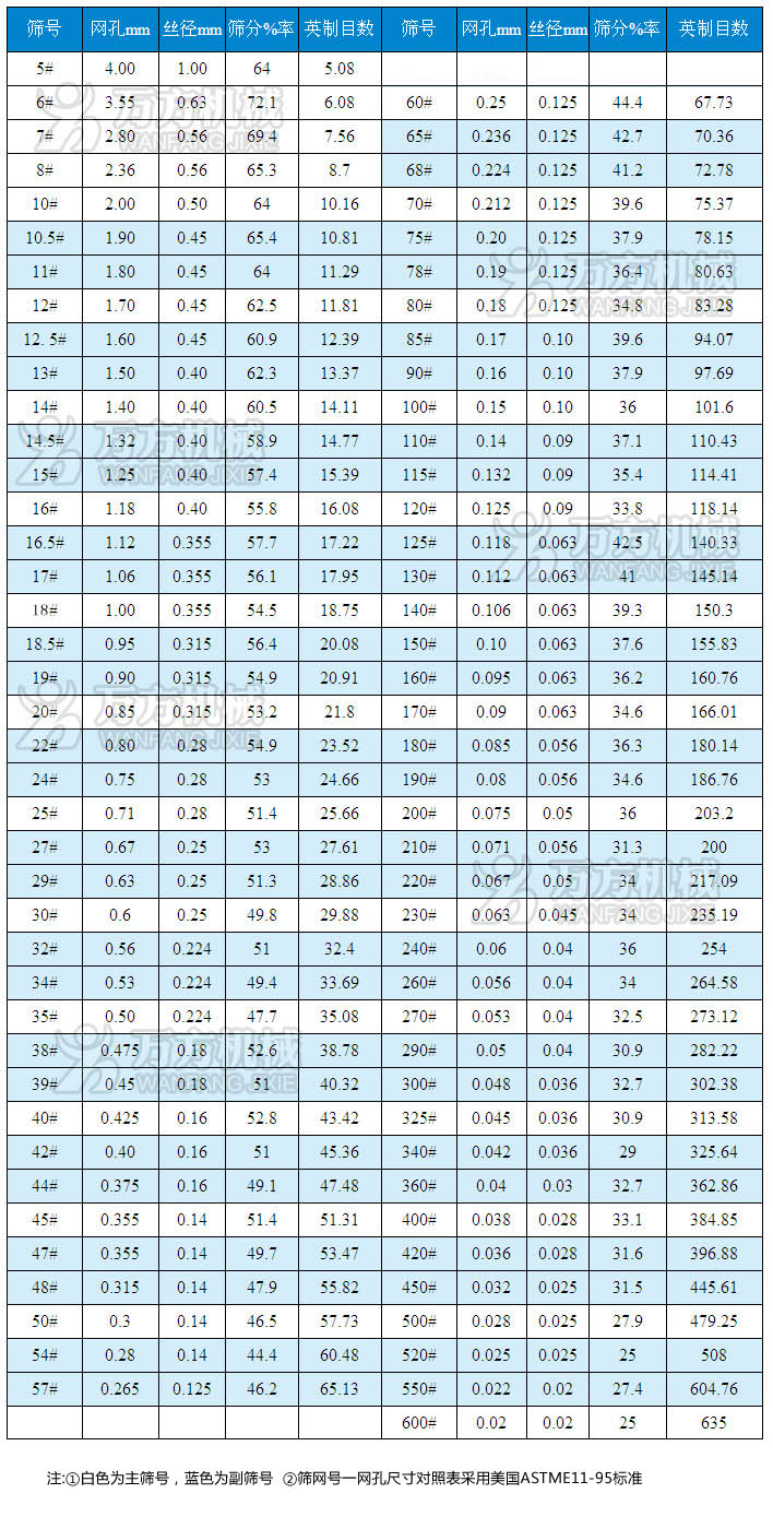 磨料筛号与筛网网孔尺寸对照表-新乡市万方机械设备有限公司